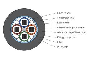 Câble à fibre optique en ruban GYDTA/GYDTS